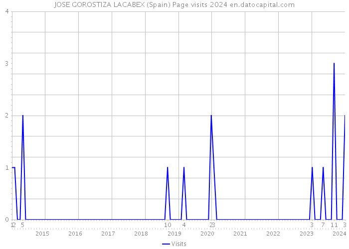 JOSE GOROSTIZA LACABEX (Spain) Page visits 2024 