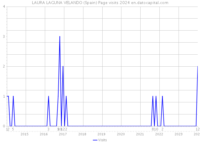 LAURA LAGUNA VELANDO (Spain) Page visits 2024 