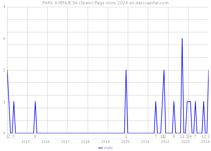 PARK AVENUE SA (Spain) Page visits 2024 