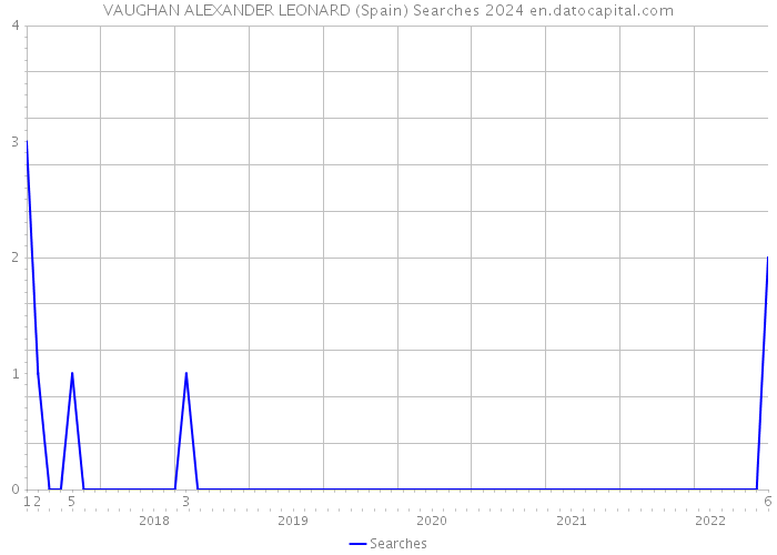 VAUGHAN ALEXANDER LEONARD (Spain) Searches 2024 
