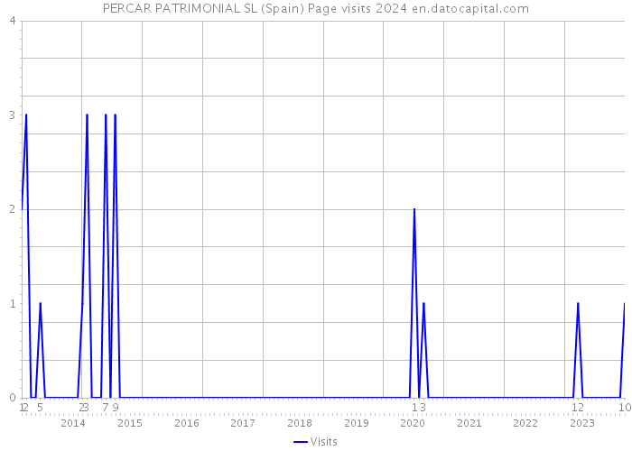PERCAR PATRIMONIAL SL (Spain) Page visits 2024 