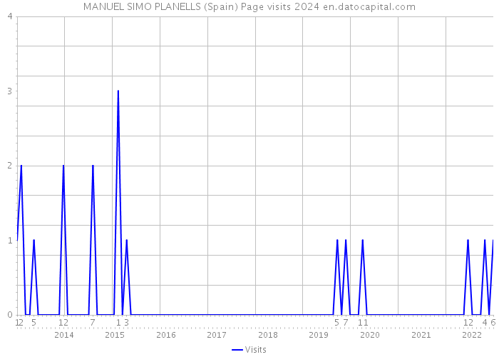 MANUEL SIMO PLANELLS (Spain) Page visits 2024 