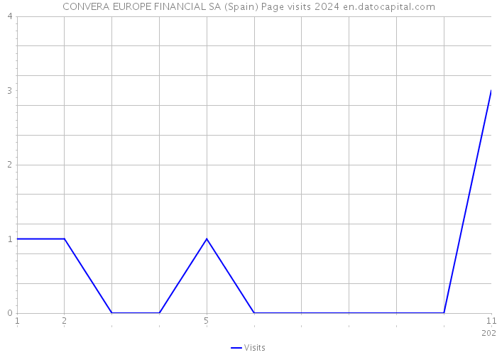 CONVERA EUROPE FINANCIAL SA (Spain) Page visits 2024 