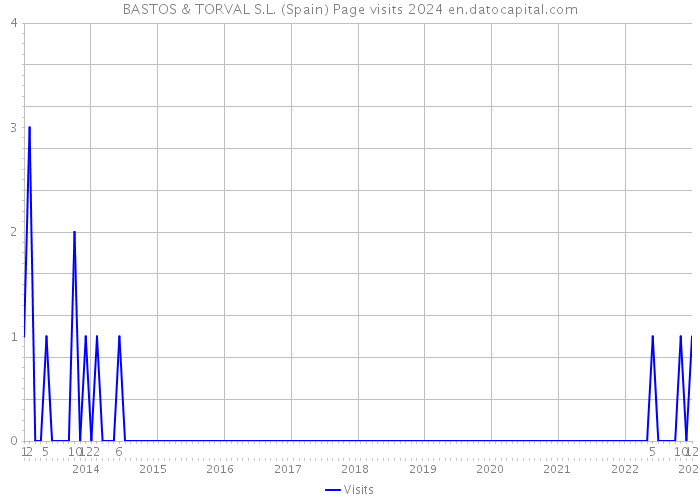 BASTOS & TORVAL S.L. (Spain) Page visits 2024 