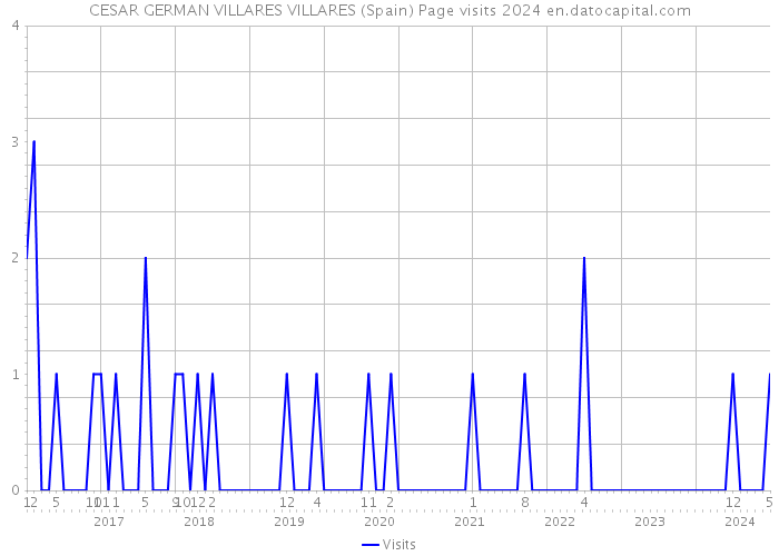 CESAR GERMAN VILLARES VILLARES (Spain) Page visits 2024 