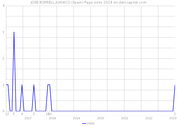 JOSE BORRELL JUANICO (Spain) Page visits 2024 