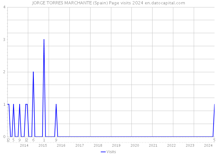 JORGE TORRES MARCHANTE (Spain) Page visits 2024 
