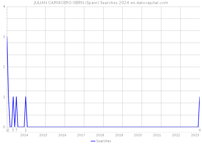 JULIAN CARNICERO ISERN (Spain) Searches 2024 