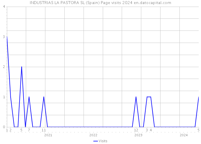 INDUSTRIAS LA PASTORA SL (Spain) Page visits 2024 