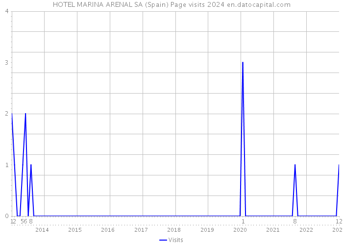 HOTEL MARINA ARENAL SA (Spain) Page visits 2024 