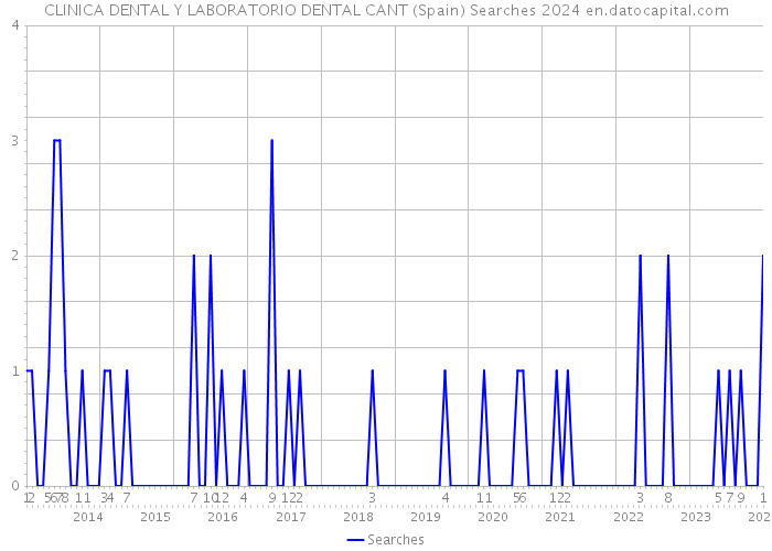 CLINICA DENTAL Y LABORATORIO DENTAL CANT (Spain) Searches 2024 