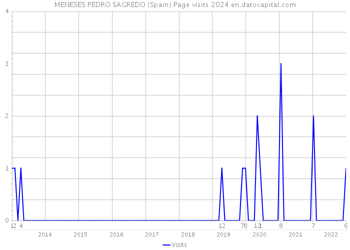 MENESES PEDRO SAGREDO (Spain) Page visits 2024 