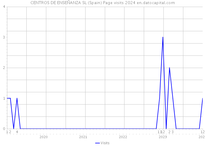 CENTROS DE ENSEÑANZA SL (Spain) Page visits 2024 