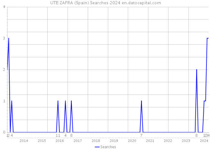 UTE ZAFRA (Spain) Searches 2024 