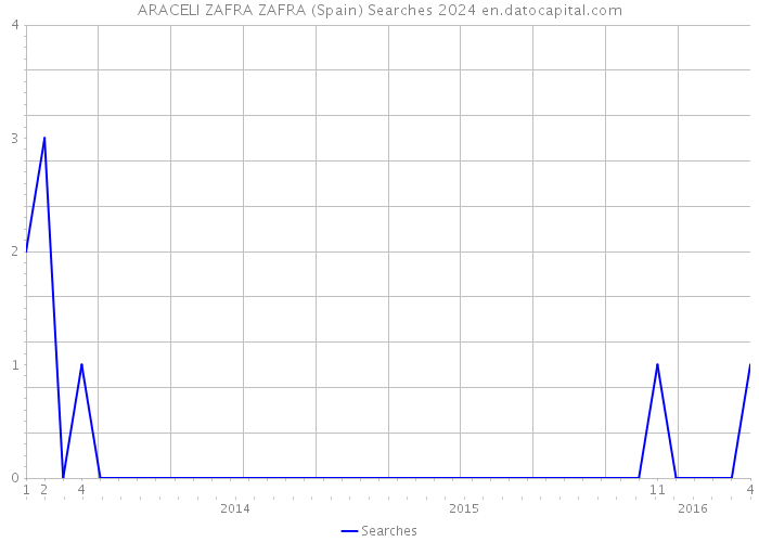 ARACELI ZAFRA ZAFRA (Spain) Searches 2024 