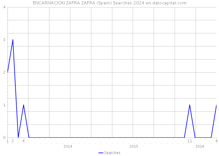 ENCARNACION ZAFRA ZAFRA (Spain) Searches 2024 