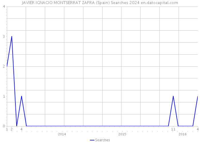 JAVIER IGNACIO MONTSERRAT ZAFRA (Spain) Searches 2024 