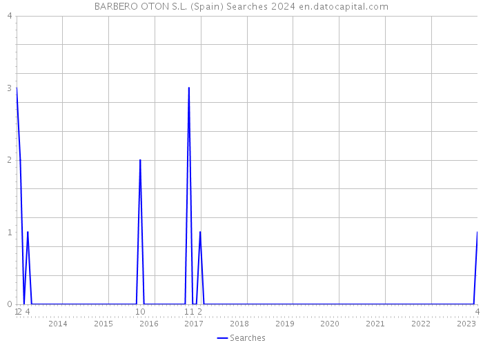 BARBERO OTON S.L. (Spain) Searches 2024 
