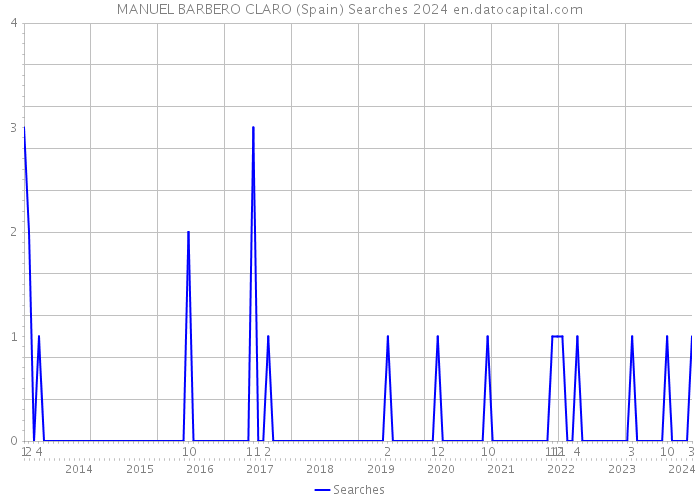 MANUEL BARBERO CLARO (Spain) Searches 2024 