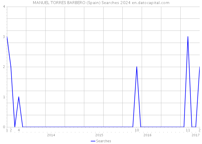 MANUEL TORRES BARBERO (Spain) Searches 2024 