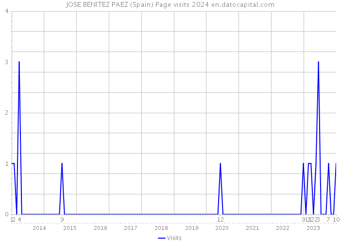 JOSE BENITEZ PAEZ (Spain) Page visits 2024 