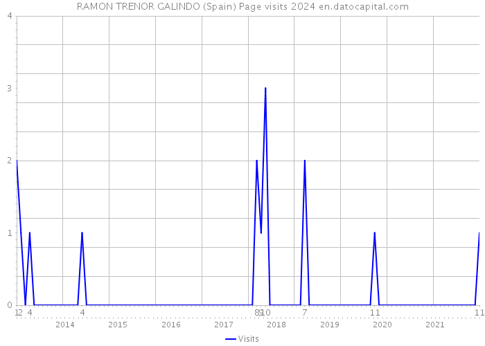 RAMON TRENOR GALINDO (Spain) Page visits 2024 