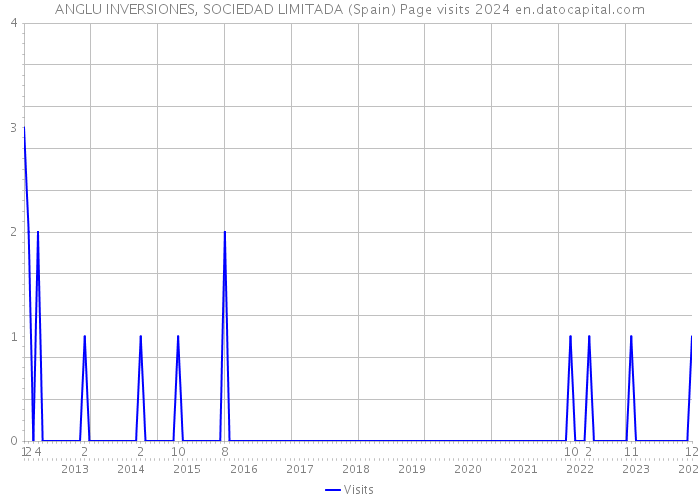 ANGLU INVERSIONES, SOCIEDAD LIMITADA (Spain) Page visits 2024 