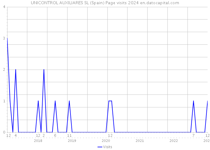 UNICONTROL AUXILIARES SL (Spain) Page visits 2024 