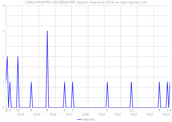 CARLA MURTRA DE FERRATER (Spain) Searches 2024 