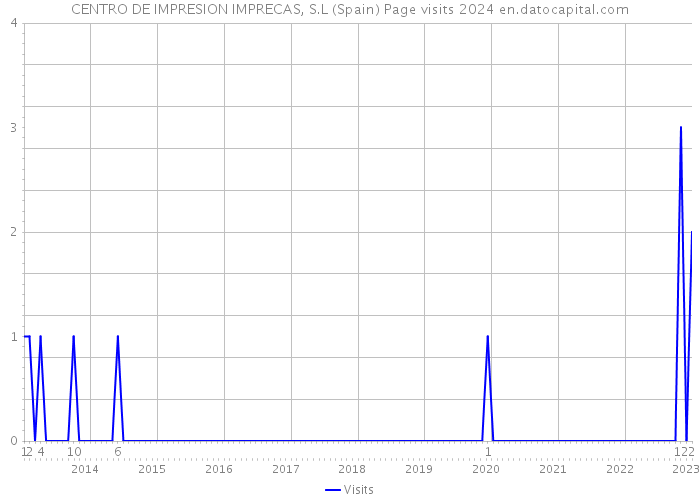 CENTRO DE IMPRESION IMPRECAS, S.L (Spain) Page visits 2024 