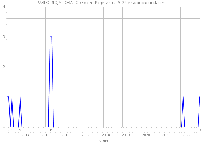 PABLO RIOJA LOBATO (Spain) Page visits 2024 
