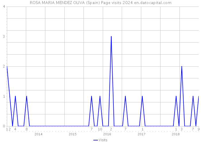 ROSA MARIA MENDEZ OLIVA (Spain) Page visits 2024 