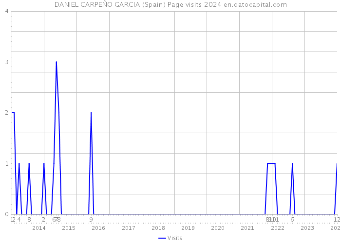 DANIEL CARPEÑO GARCIA (Spain) Page visits 2024 