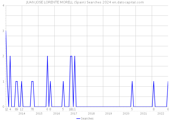 JUAN JOSE LORENTE MORELL (Spain) Searches 2024 