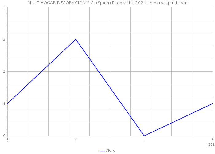 MULTIHOGAR DECORACION S.C. (Spain) Page visits 2024 