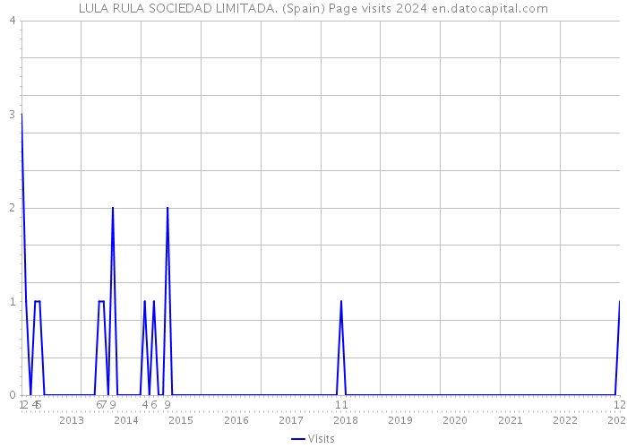 LULA RULA SOCIEDAD LIMITADA. (Spain) Page visits 2024 