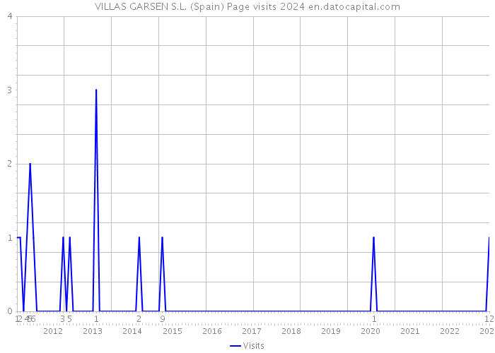 VILLAS GARSEN S.L. (Spain) Page visits 2024 
