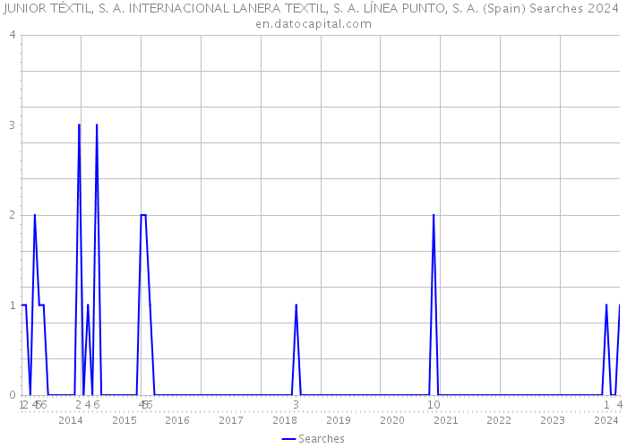 JUNIOR TÉXTIL, S. A. INTERNACIONAL LANERA TEXTIL, S. A. LÍNEA PUNTO, S. A. (Spain) Searches 2024 
