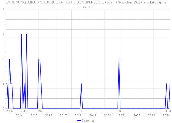 TEXTIL XUNQUEIRA S.C.XUNQUEIRA TEXTIL DE OURENSE S.L. (Spain) Searches 2024 