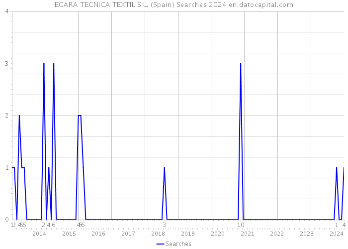 EGARA TECNICA TEXTIL S.L. (Spain) Searches 2024 