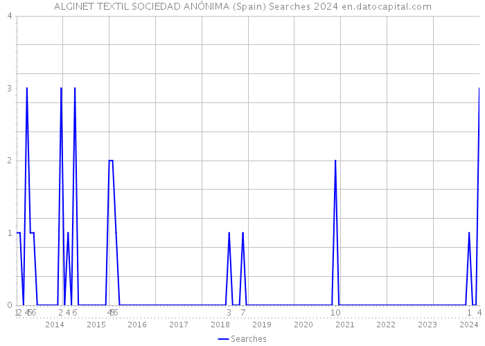 ALGINET TEXTIL SOCIEDAD ANÓNIMA (Spain) Searches 2024 