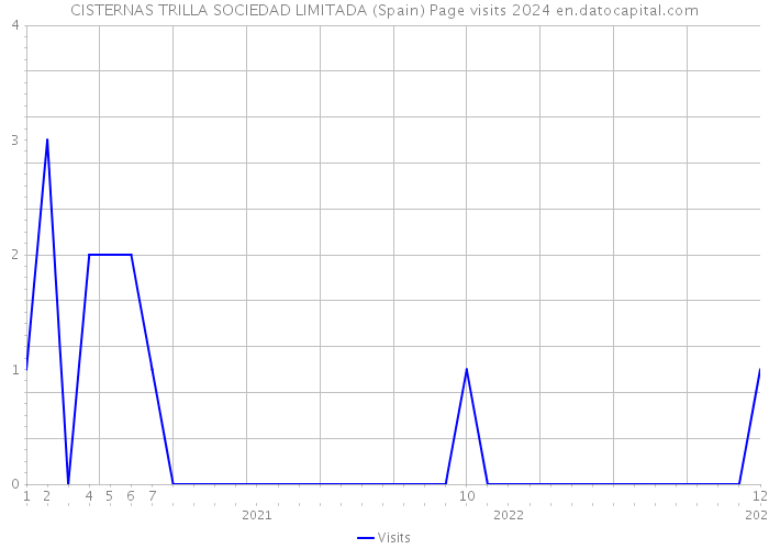 CISTERNAS TRILLA SOCIEDAD LIMITADA (Spain) Page visits 2024 