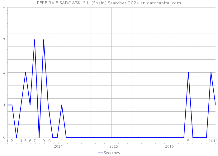 PEREIRA E SADOWSKI S.L. (Spain) Searches 2024 