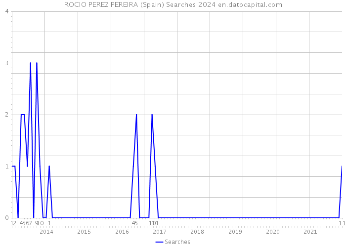 ROCIO PEREZ PEREIRA (Spain) Searches 2024 