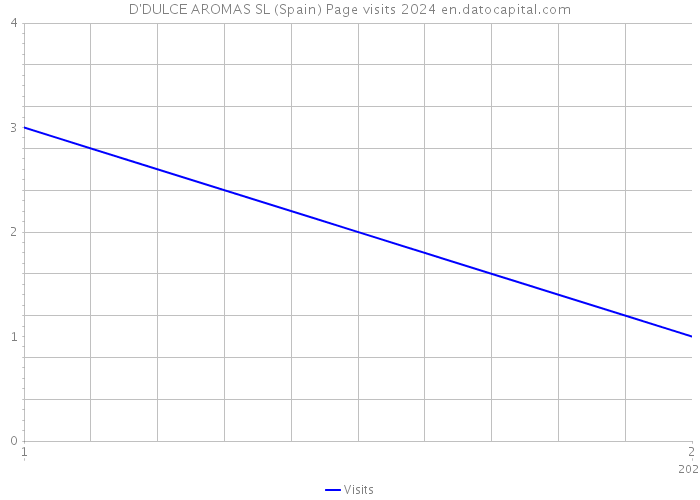 D'DULCE AROMAS SL (Spain) Page visits 2024 