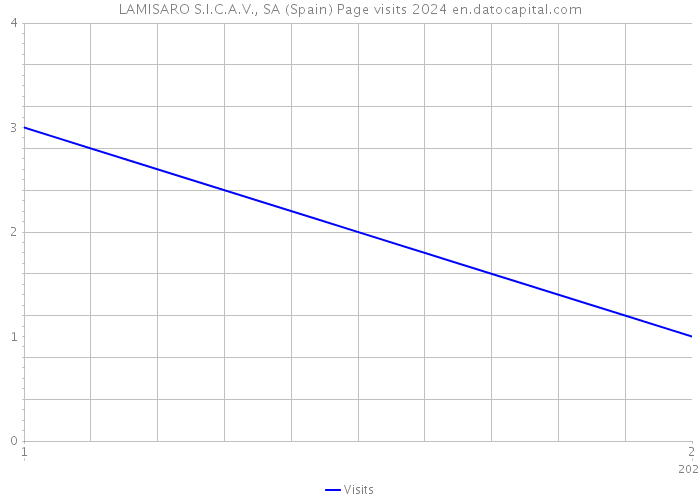 LAMISARO S.I.C.A.V., SA (Spain) Page visits 2024 
