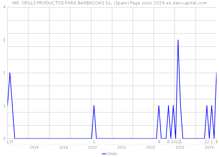 MR. GRILLS PRODUCTOS PARA BARBACOAS S.L. (Spain) Page visits 2024 