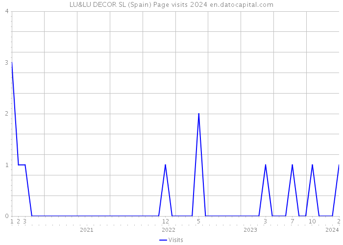 LU&LU DECOR SL (Spain) Page visits 2024 