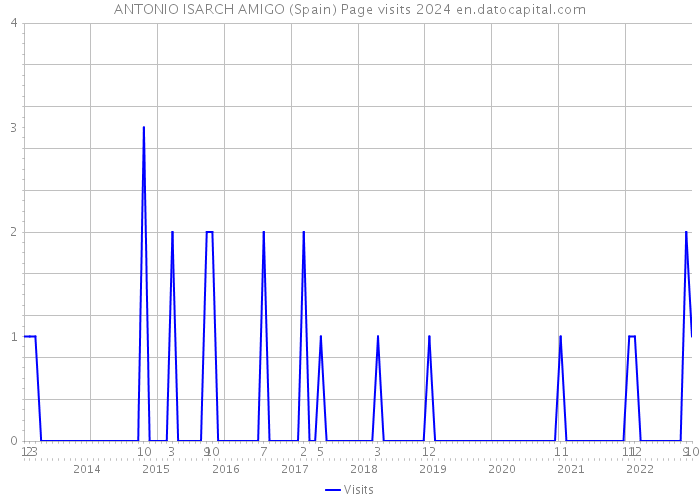 ANTONIO ISARCH AMIGO (Spain) Page visits 2024 