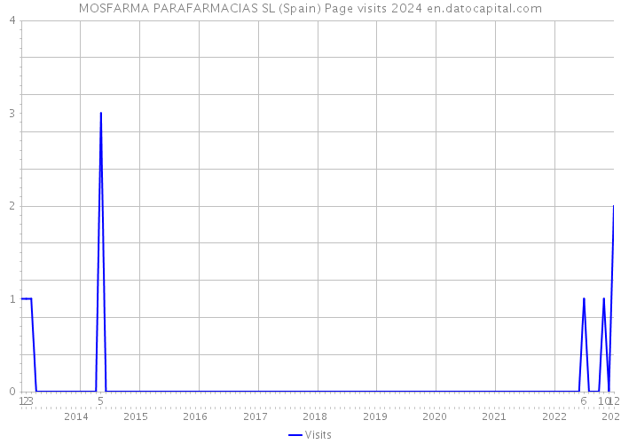 MOSFARMA PARAFARMACIAS SL (Spain) Page visits 2024 